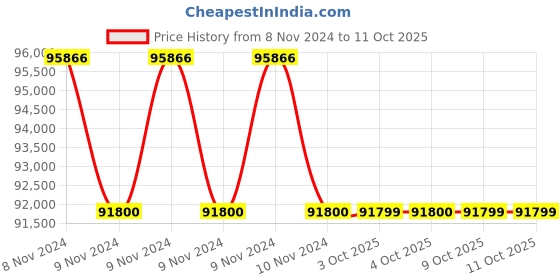 moglix.com Glassco 40 Tubes Polypropylene Wire Pattern Test Tube Stand, 166.303.03 (Pack of 5) glassco Price History Graph from 8 Nov 2024 to 10 Oct 2025