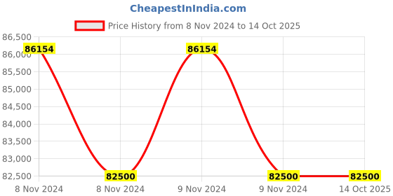 moglix.com Glassco 4000ml Glass Boro 3.3 Serialized Volumetric Flask, 131.536.13 (Pack of 5) glassco Price History Graph from 8 Nov 2024 to 13 Oct 2025