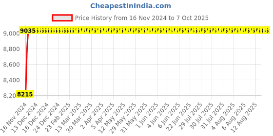 moglix.com Glassco 4000ml Qr Coded Serialized Volumetric Flask, QR.131.536.13 glassco Price History Graph from 16 Nov 2024 to 6 Oct 2025