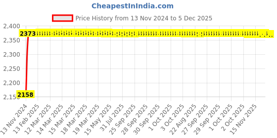 moglix.com Glassco 4000ml White Enamel Printing Boro 3.3 Glass Narrow Mouth Graduated Erlenmeyer Flask, 231.402.08A glassco Price History Graph from 13 Nov 2024 to 5 Dec 2025