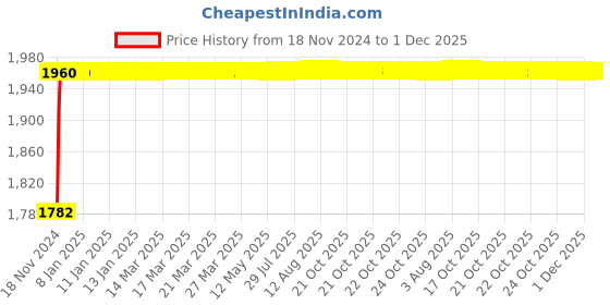 moglix.com Glassco 400ml Boro 3.3 Glass Low Form Beaker with Spout, 229.202.08 (Pack of 10) glassco Price History Graph from 18 Nov 2024 to 30 Nov 2025
