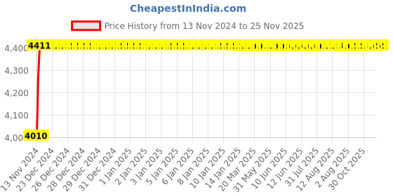 moglix.com Glassco 400ml Boro 3.3 Glass Low Form Heavy Wall Beaker with Double Capacity Scale, 229.235.08 (Pack of 12) glassco Price History Graph from 13 Nov 2024 to 24 Nov 2025
