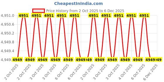 moglix.com Glassco 400mm Boro 3.3 Glass Chromatographic Column with Frit, 212.202.04D (Pack of 2) glassco Price History Graph from 2 Oct 2025 to 5 Dec 2025