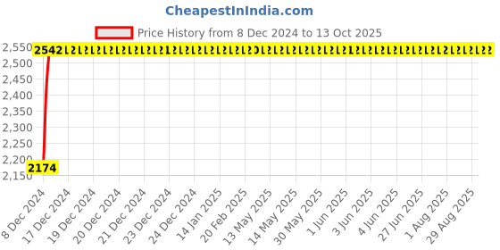 moglix.com Glassco 400mm Boro 3.3 Glass Chromatography Column with Frit &a; Socket, 221.212.05 glassco Price History Graph from 8 Dec 2024 to 12 Oct 2025