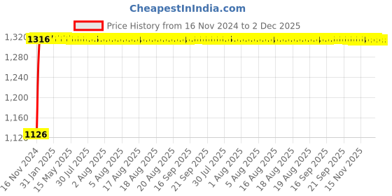 moglix.com Glassco 400mm Boro 3.3 Glass Chromatography Column with Ground Cone, 223.202.03 glassco Price History Graph from 16 Nov 2024 to 2 Dec 2025