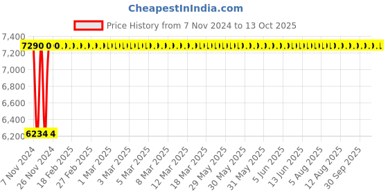 moglix.com Glassco 40/38 Boro 3.3 Glass Reduction Adapter, 013.202.07 (Pack of 10) glassco Price History Graph from 7 Nov 2024 to 13 Oct 2025