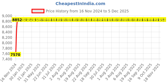moglix.com Glassco 40/38 Boro 3.3 Glass Reduction Adapter, 013.202.17 (Pack of 10) glassco Price History Graph from 16 Nov 2024 to 5 Dec 2025