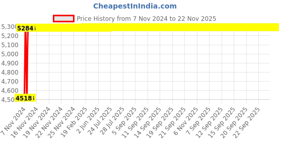 moglix.com Glassco 40/38 Boro 3.3 Glass Unprinted Cone with Drip Tip, 003.202.09 (Pack of 10) glassco Price History Graph from 7 Nov 2024 to 22 Nov 2025