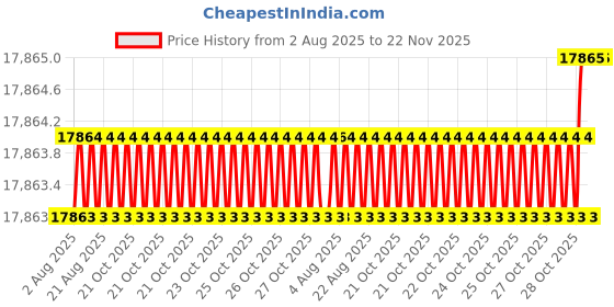 moglix.com Glassco 40ml 28x95mm Borosilicate Vials, 083.206.04 (Pack of 72) glassco Price History Graph from 2 Aug 2025 to 21 Nov 2025