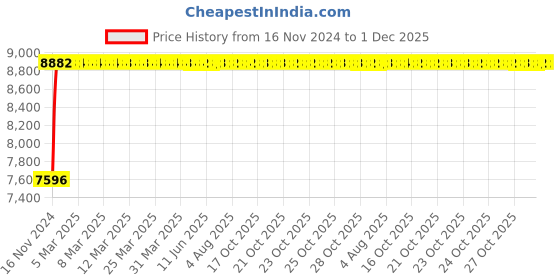 moglix.com Glassco 40mm Euro Design Cork, 410.303.38 (Pack of 10) glassco Price History Graph from 16 Nov 2024 to 30 Nov 2025