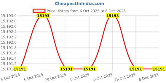 moglix.com Glassco 40mm Euro Design Cork, 410.303.38 (Pack of 2) glassco Price History Graph from 6 Oct 2025 to 5 Dec 2025
