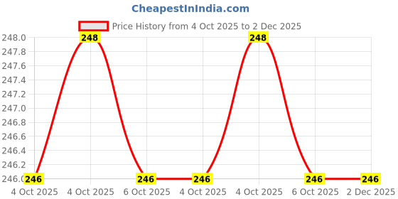 moglix.com Glassco 450mm Neoprene Rubber Safety Burner Tube, 426.BB.01 (Pack of 2) glassco Price History Graph from 4 Oct 2025 to 1 Dec 2025