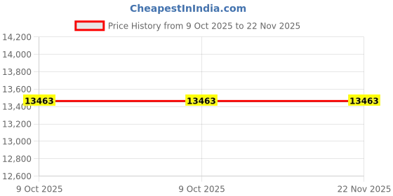moglix.com Glassco 45/40 Boro 3.3 Glass Reduction Adapter, 013.202.08 (Pack of 2) glassco Price History Graph from 9 Oct 2025 to 21 Nov 2025