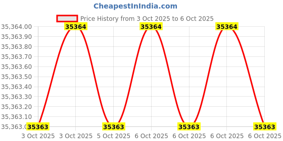 moglix.com Glassco 45ml Boro 3.3 Glass Re-Usable Test Tube with Rim, 097.215.07 (Pack of 5) glassco Price History Graph from 3 Oct 2025 to 6 Oct 2025