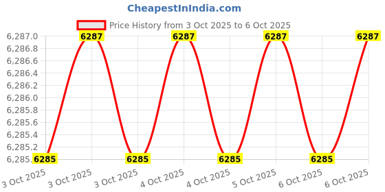 moglix.com Glassco 45ml Boro 3.3 Glass Re-Usable Test Tube Without Rim, 097.203.06 (Pack of 2) glassco Price History Graph from 3 Oct 2025 to 6 Oct 2025