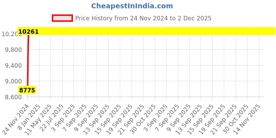 moglix.com Glassco 45mm Euro Design Cork, 410.303.39 (Pack of 10) glassco Price History Graph from 24 Nov 2024 to 1 Dec 2025