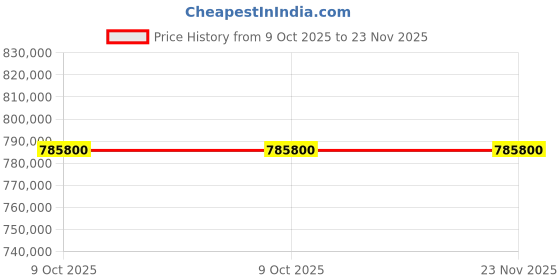 moglix.com Glassco 4L Cabinet Still Single Stage Automatic Water Distillation Unit, GLCM40S (Pack of 5) glassco Price History Graph from 9 Oct 2025 to 23 Nov 2025