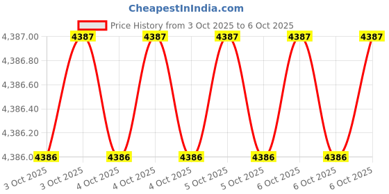 moglix.com Glassco 4ml Boro 3.3 Glass 1 Mark Volumetric Pipette, 123.520.02B (Pack of 2) glassco Price History Graph from 3 Oct 2025 to 6 Oct 2025