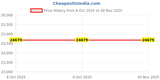 moglix.com Glassco 4ml Boro 3.3 Glass 1 Mark Volumetric Pipette, 123.520.02B (Pack of 5) glassco Price History Graph from 6 Oct 2025 to 30 Nov 2025