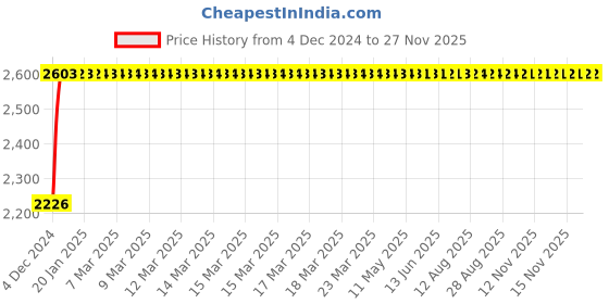 moglix.com Glassco 4ml Boro 3.3 Glass 1 Mark Volumetric Pipette, 123.523.02B (Pack of 5) glassco Price History Graph from 4 Dec 2024 to 25 Nov 2025