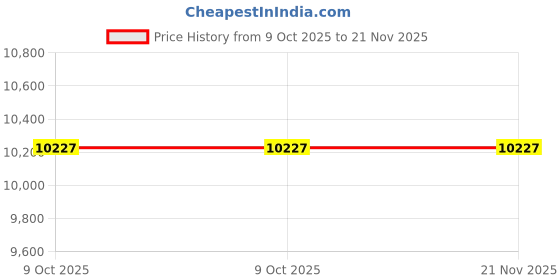 moglix.com Glassco 4ml Transfer Volumetric Pipette, Q122.540.02B (Pack of 2) glassco Price History Graph from 9 Oct 2025 to 21 Nov 2025