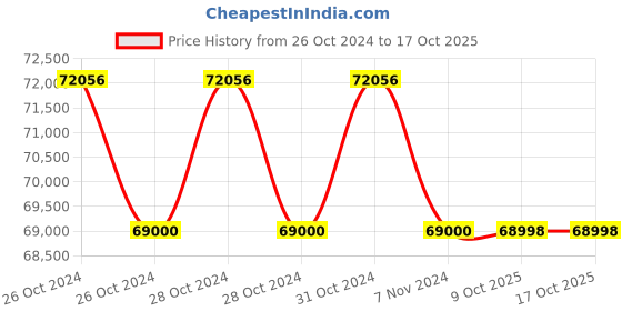 moglix.com Glassco 5-50?i Variable Micropipette, 500.303.04 (Pack of 5) glassco Price History Graph from 26 Oct 2024 to 16 Oct 2025