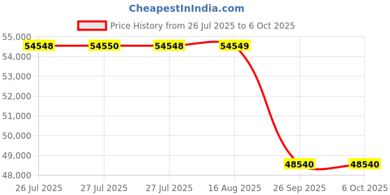 moglix.com Glassco 5-60ml Bottle Top Dispenser with Re-Circulation Valve &a; Dual Inlet Technology, 500.450.05 glassco Price History Graph from 26 Jul 2025 to 5 Oct 2025