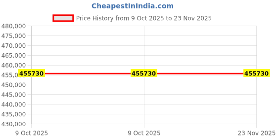 moglix.com Glassco 5-60ml Bottle Top Dispenser with Re-Circulation Valve &a; Dual Inlet Technology, 500.450.05 (Pack of 5) glassco Price History Graph from 9 Oct 2025 to 23 Nov 2025