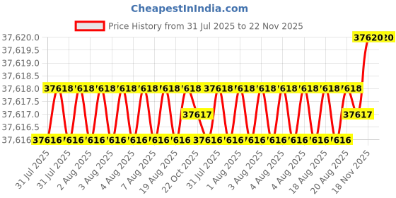 moglix.com Glassco 5-60ml White &a; Blue Bottle Top Dispenser with Re-Circulation Valve, 500.444.05 glassco Price History Graph from 31 Jul 2025 to 22 Nov 2025