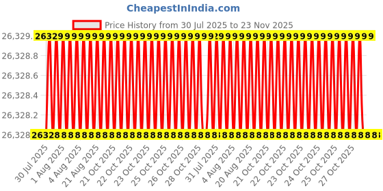 moglix.com Glassco 5-60ml White &a; Blue Bottle Top Dispenser without Valve 500.555.05 glassco Price History Graph from 30 Jul 2025 to 23 Nov 2025