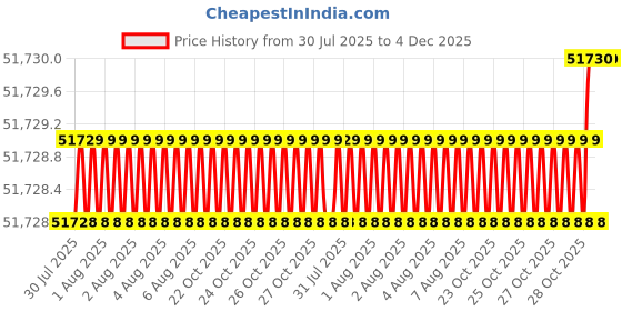 moglix.com Glassco 5 lph Black Water Distillation, GLSD-50-QBS glassco Price History Graph from 30 Jul 2025 to 4 Dec 2025