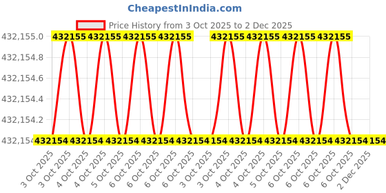 moglix.com Glassco 5 lph Black Water Distillation, GLSD-50-QBS (Pack of 5) glassco Price History Graph from 3 Oct 2025 to 1 Dec 2025