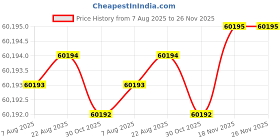 moglix.com Glassco 5 lph Black Water Distillation, GLSD-50-QCC glassco Price History Graph from 7 Aug 2025 to 26 Nov 2025