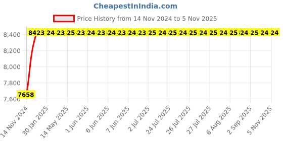 moglix.com Glassco 50-100ml Bumper Guard for Volumetric Flask, 127.202.02 (Pack of 100) glassco Price History Graph from 14 Nov 2024 to 5 Nov 2025
