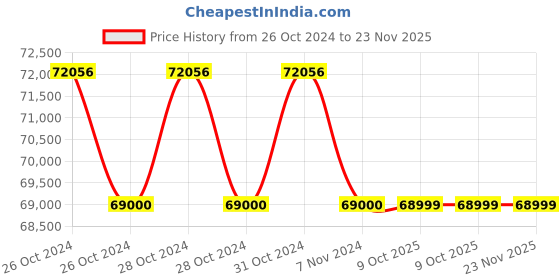 moglix.com Glassco 50-200?i Variable Micropipette, 500.303.06 (Pack of 5) glassco Price History Graph from 26 Oct 2024 to 22 Nov 2025