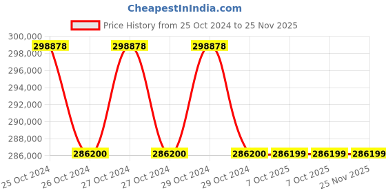 moglix.com Glassco 50 Pcs Slide Box, 129.303.02 (Pack of 5) glassco Price History Graph from 25 Oct 2024 to 24 Nov 2025