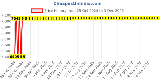 moglix.com Glassco 500-5000�i Variable Micropipette, 500.303.10 glassco Price History Graph from 25 Oct 2024 to 3 Dec 2025