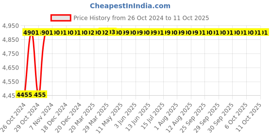 moglix.com Glassco 5000�i Fixed Micropipette, 501.303.13 glassco Price History Graph from 26 Oct 2024 to 10 Oct 2025