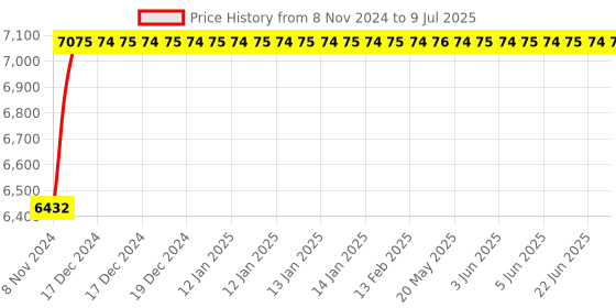moglix.com Glassco 5000ml 19/26 Glass Boro 3.3 Round Bottom Flask with Three Angular Neck, 060.202.29B glassco Price History Graph from 8 Nov 2024 to 9 Jul 2025