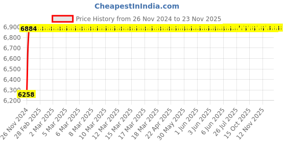 moglix.com Glassco 5000ml 260mm Glass Boro 3.3 Reaction (Vessels) Flask, 078.202.04 glassco Price History Graph from 26 Nov 2024 to 22 Nov 2025
