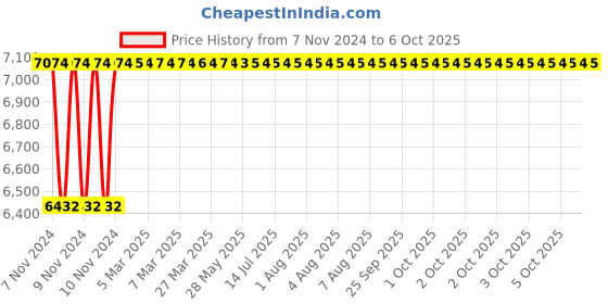 moglix.com Glassco 5000ml 305mm Glass Boro 3.3 Round Bottom Flask with Three Parallel Neck, 061.202.19 glassco Price History Graph from 7 Nov 2024 to 6 Oct 2025
