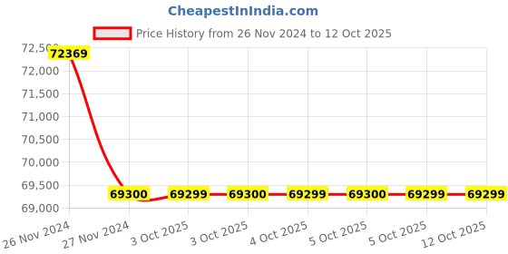 moglix.com Glassco 5000ml 305mm Glass Boro 3.3 Round Bottom Flask with Three Parallel Neck, 061.202.19 (Pack of 5) glassco Price History Graph from 26 Nov 2024 to 11 Oct 2025