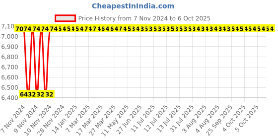 moglix.com Glassco 5000ml 305mm Glass Boro 3.3 Round Bottom Flask with Three Parallel Neck, 061.202.19A glassco Price History Graph from 7 Nov 2024 to 6 Oct 2025