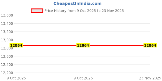 moglix.com Glassco 5000ml 305mm Glass Boro 3.3 Round Bottom Flask with Three Parallel Neck, 061.202.19A (Pack of 2) glassco Price History Graph from 9 Oct 2025 to 23 Nov 2025