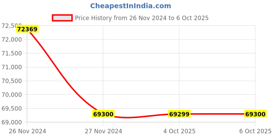 moglix.com Glassco 5000ml 305mm Glass Boro 3.3 Round Bottom Flask with Three Parallel Neck, 061.202.19A (Pack of 5) glassco Price History Graph from 26 Nov 2024 to 6 Oct 2025