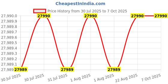moglix.com Glassco 5000ml 670 W Analog Heating Mantle With Stirrer, 1223.DNEU.08 glassco Price History Graph from 30 Jul 2025 to 7 Oct 2025