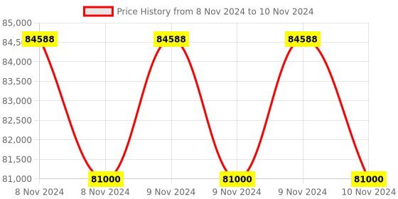 moglix.com Glassco 5000ml Boro 3.3 Glass Reagent Clear Narrow Mouth Bottle, 274.202.07 (Pack of 5) glassco Price History Graph from 8 Nov 2024 to 10 Nov 2024