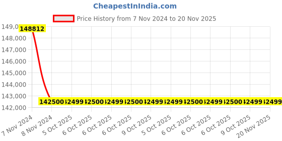 moglix.com Glassco 5000ml Boro 3.3 Glass White Printing Aspirator Bottle with Gl 45 Cap &a; Interchangeable Stopcock, 281.202.11 (Pack of 5) glassco Price History Graph from 7 Nov 2024 to 20 Nov 2025