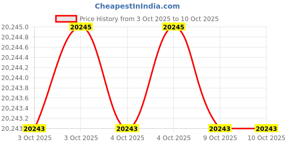 moglix.com Glassco 5000ml Boro 3.3 Glass White Printing Aspirator Bottle with Gl 45 Cap &a; Socket, 280.202.11 (Pack of 2) glassco Price History Graph from 3 Oct 2025 to 9 Oct 2025
