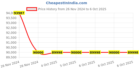 moglix.com Glassco 5000ml Boro 3.3 Glass White Printing Aspirator Bottle with Gl 45 Cap &a; Tubulation, 280.205.10 (Pack of 5) glassco Price History Graph from 26 Nov 2024 to 6 Oct 2025